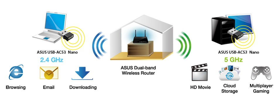 ASUS
USB-AC53 Nano allows users to select between 2.4GHz and 5GHz to suit their
needs