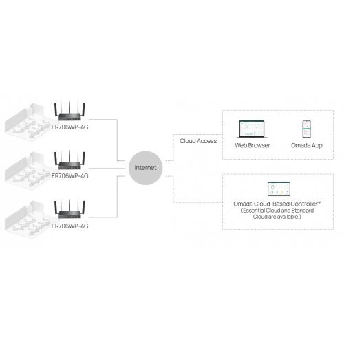 Безжичен рутер TP-Link ER706WP-4G (снимка 10)