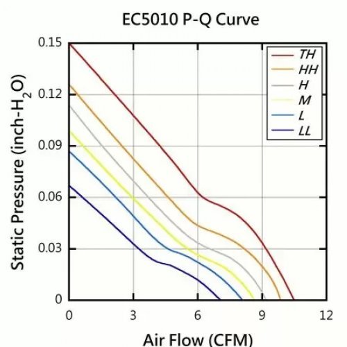 Охлаждане Evercool EC5010M12BA (снимка 2)