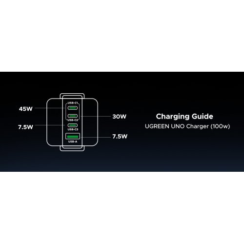Зарядно устройство Ugreen X688 45515B (снимка 6)