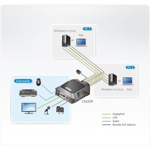 KVM суич ATEN CS22DP (снимка 6)