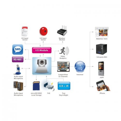 IP камера Compro Compro IP570 (снимка 3)