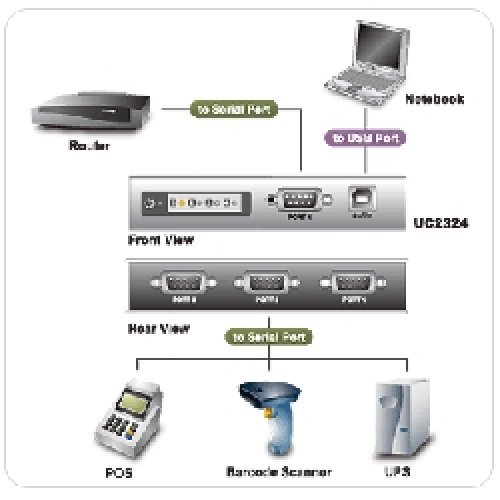 I/O модул ATEN UC2324 (снимка 3)