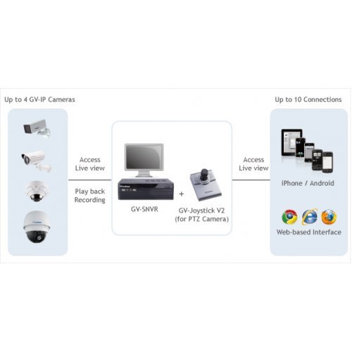 Мрежов видео рекордер Geovision GV-SNVR0400F (снимка 3)