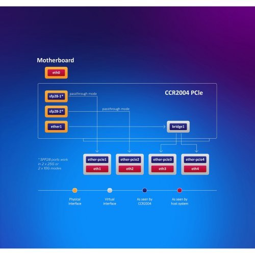 Мрежова карта MikroTik CCR2004-1G-2XS-PCIe (снимка 7)